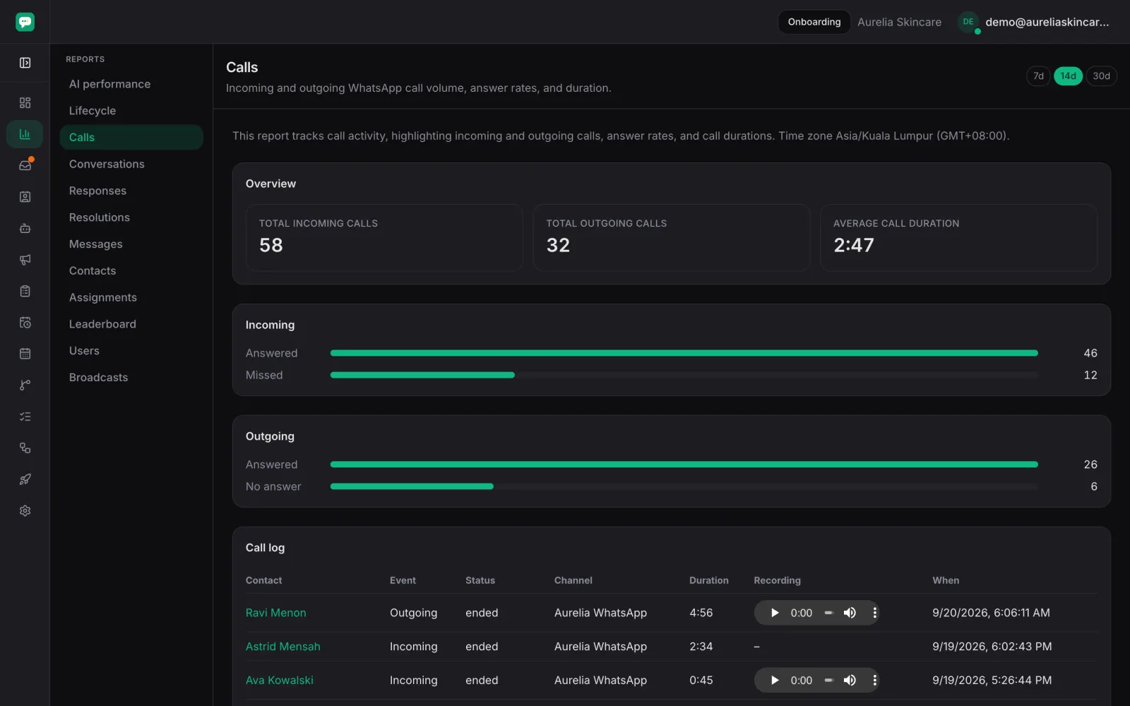 The Calls report: totals for incoming, outgoing, answered and missed calls with average duration, and the full call log beneath