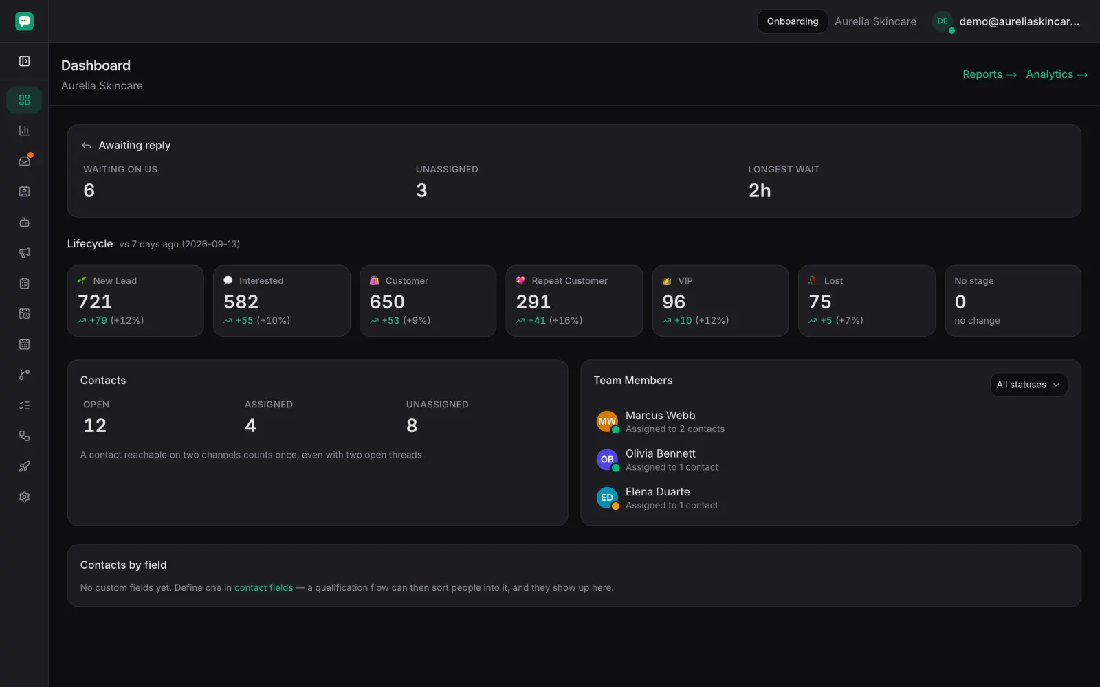 The Inchat dashboard: awaiting reply, lifecycle cards, the open-contact split and team load
